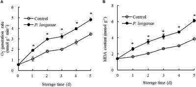 Phomopsis longanae Chi-Induced Change in ROS Metabolism and Its Relation to Pericarp Browning and Disease Development of Harvested Longan Fruit